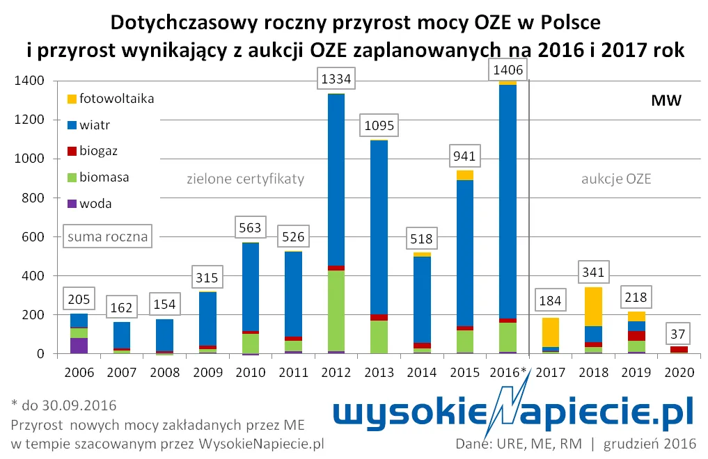 W 2017 więcej prądu z węgla, mniej z OZE