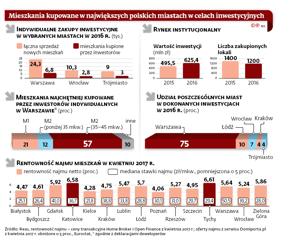 Dobry lokal, dobra lokata. Rośnie popyt na nowe mieszkania