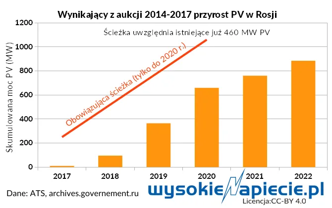 Największa aukcja OZE w historii Rosji. Kto na tym zarobi?