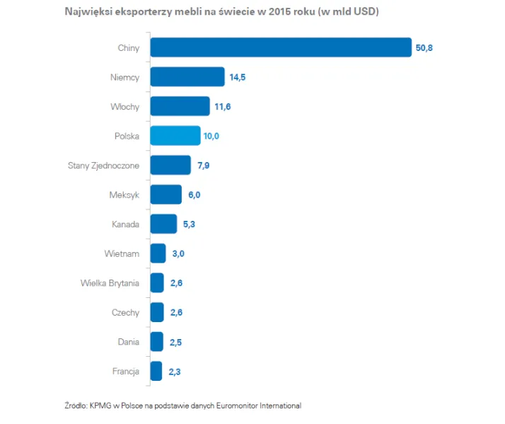 2992103-najwieksi-eksporterzy-mebli-zrodlo.png