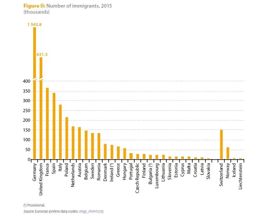 Liczba imigrantów w 2015 r w krajach UE