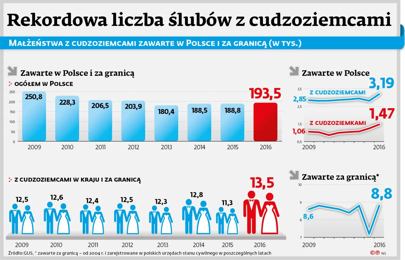 Rekordowa liczba ślubów z cudzoziemcami. Wzrost o prawie 20 proc.