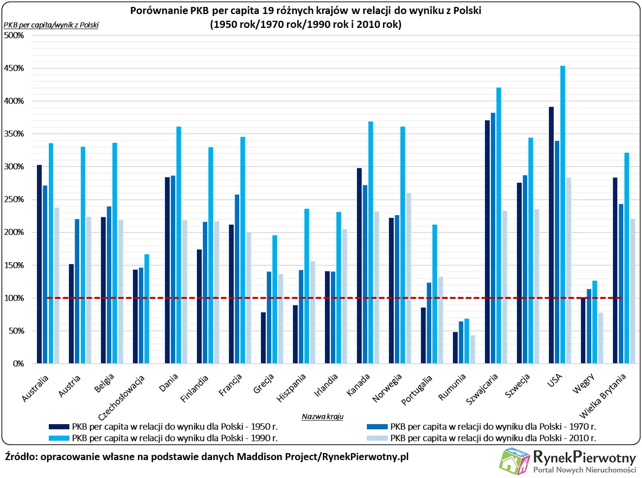 3032550-pkb-per-capita-w-19-roznych-krajach.png