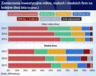 Małe i średnie firmy mniej boją się kredytu