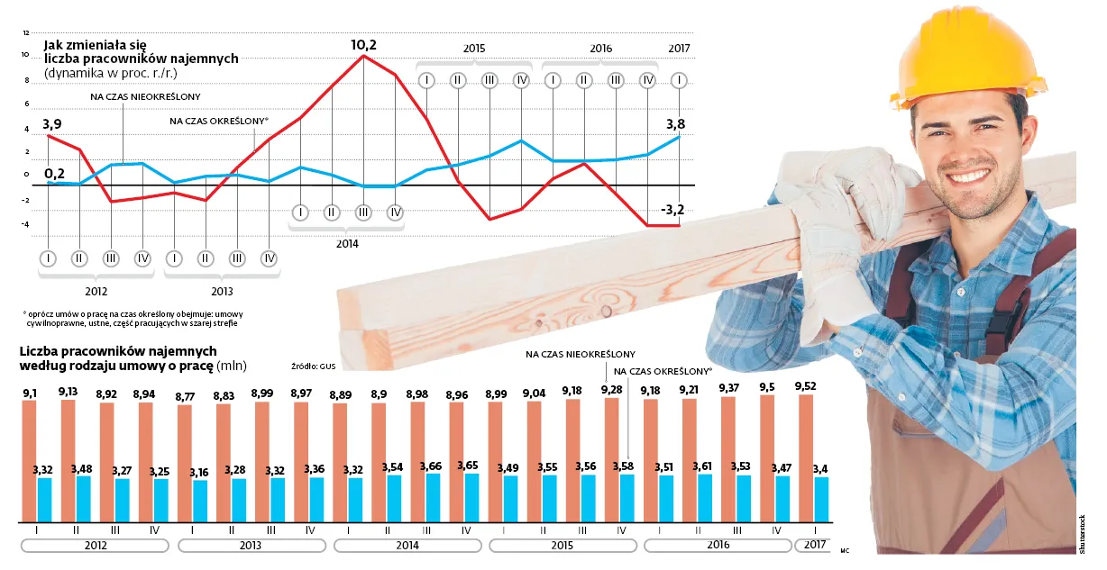 Etaty będą wypierały śmieciówki