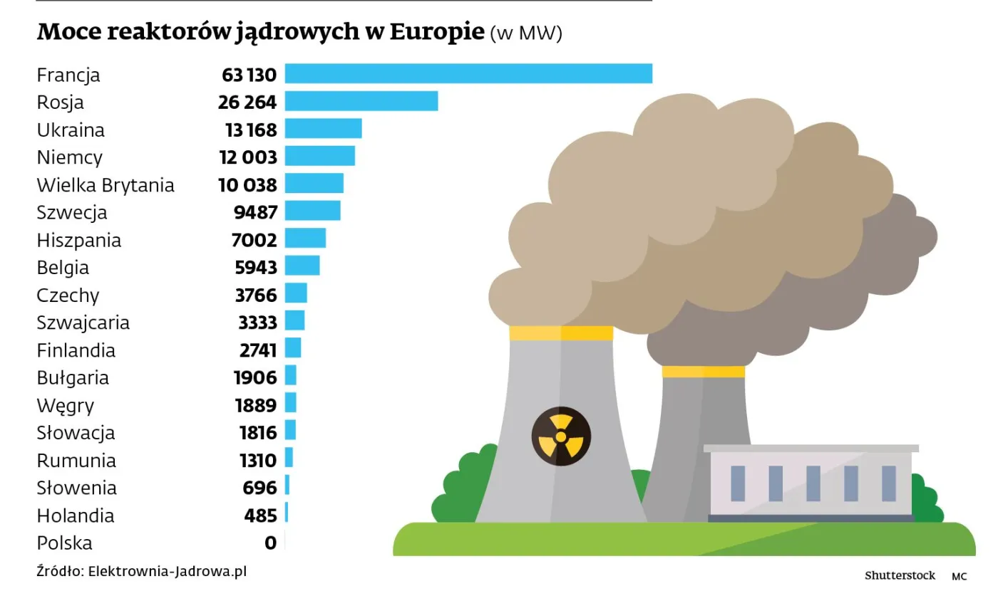 Ekoatomowy wariant rządu. Nowa technologia od Chińczyków