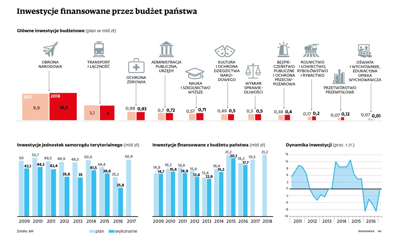 Rząd planuje inwestycje z dużym rozmachem. MON, drogi i Zalew Wiślany
