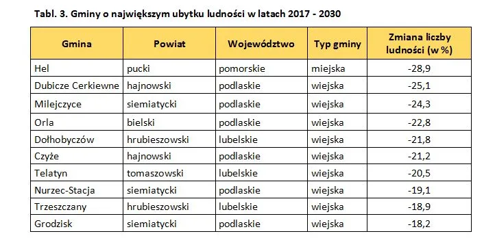 Gminy o największym ubytku ludności w latach 2017 - 2030