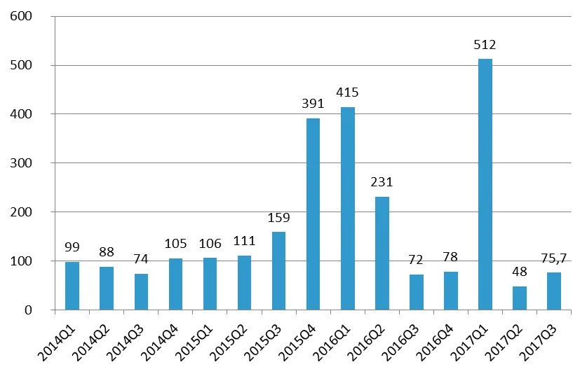 Chwilowy skok popularności MdM