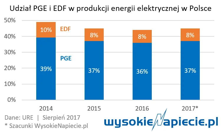 3070145-udzial-pge-i-edf-w-produkcji-energii.png