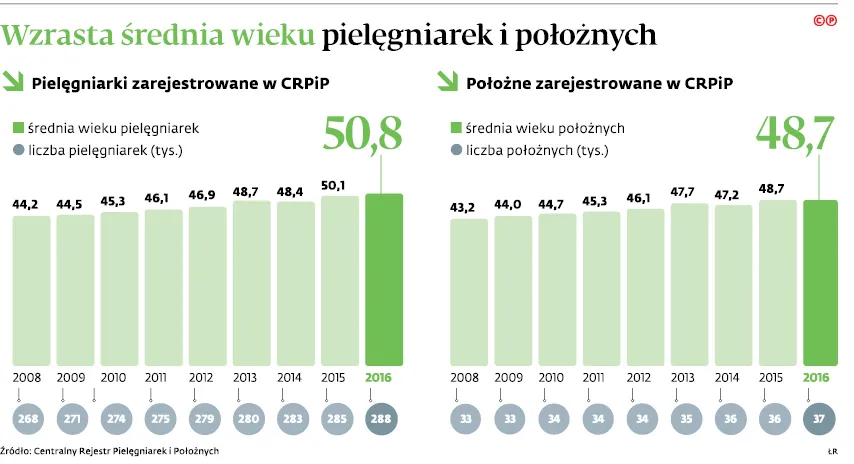 Szpitale będą miały jeszcze większy problem. Tysiące pielęgniarek odejdzie na emeryturę