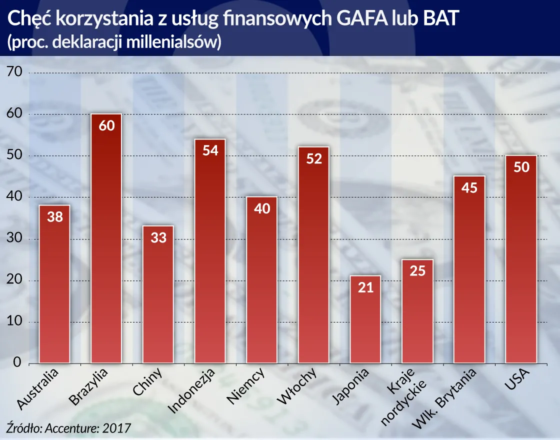 Giganci technologiczni większym zagrożeniem dla banków niż fintechy