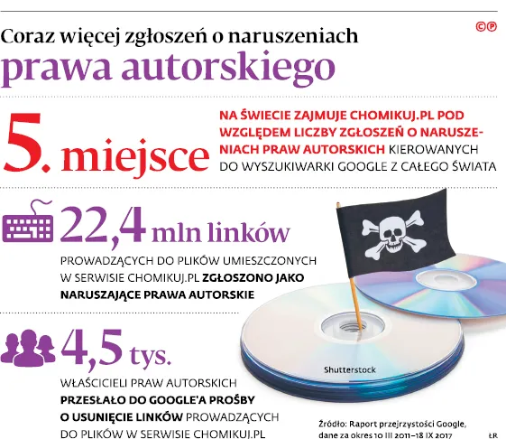 Bezprecedensowy wyrok. Serwis Chomikuj.pl ma usuwać pirackie kopie filmów