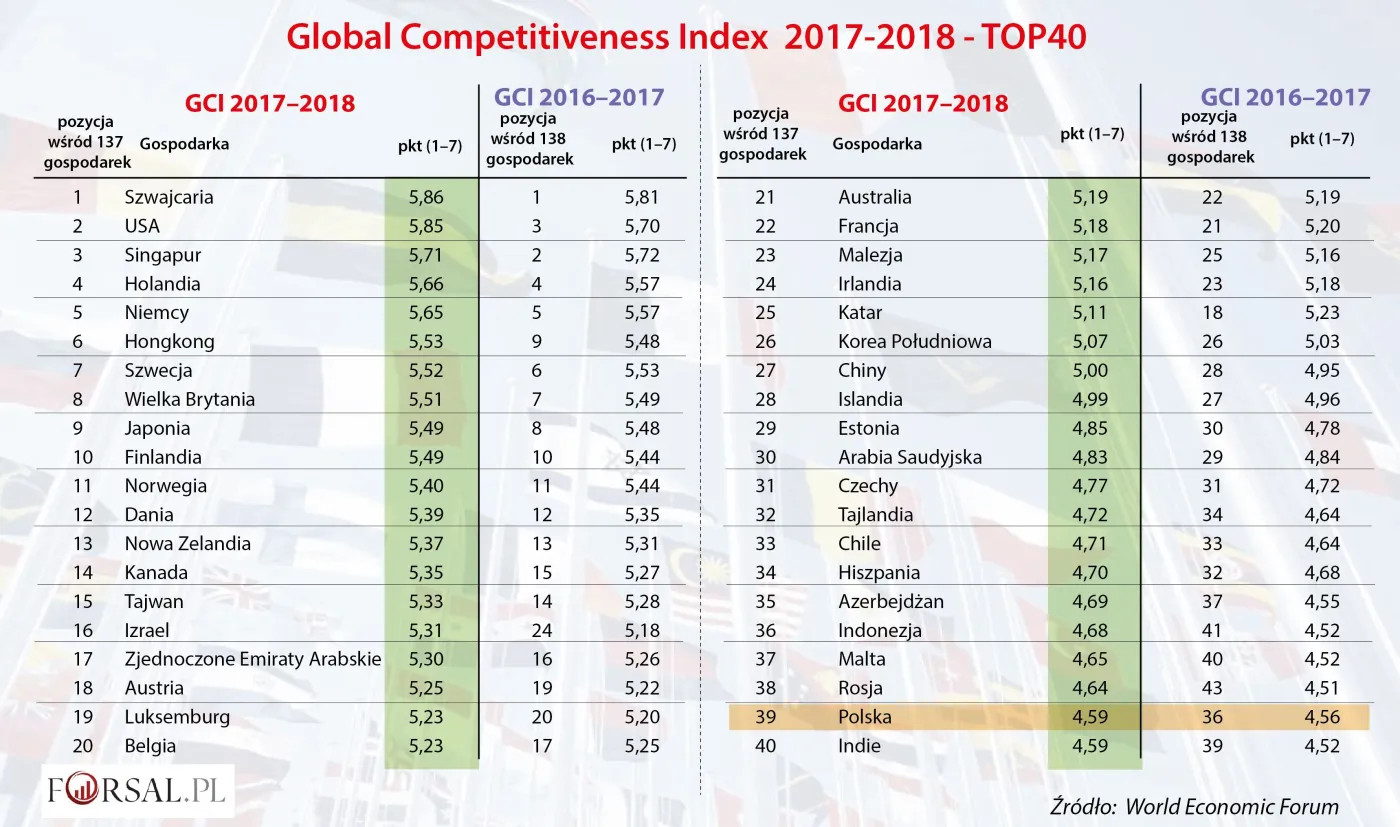 Ranking najbardziej konkurencyjnych gospodarek: Polska traci, lider bez zmian
