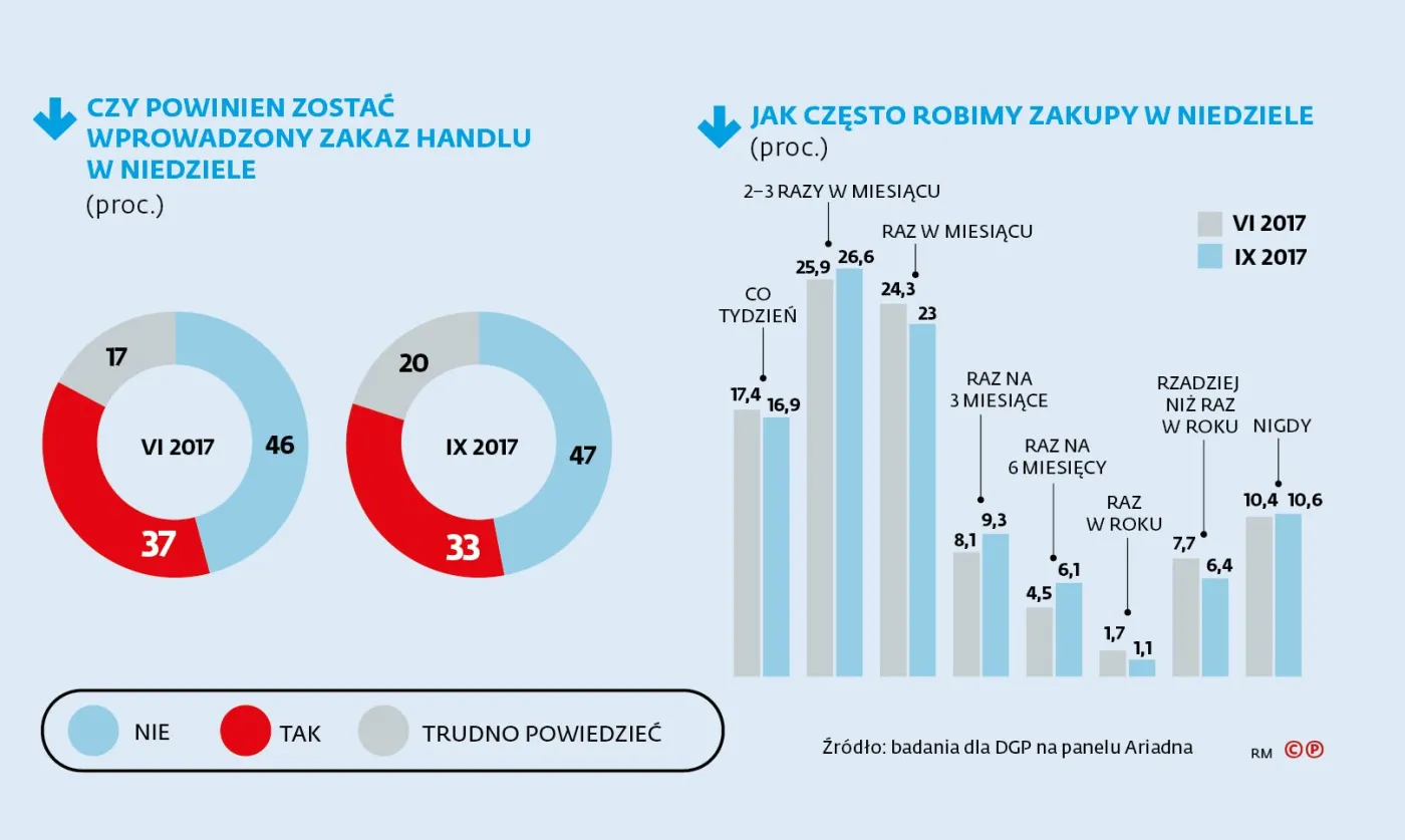 Wolnej niedzieli od handlu chce coraz mniej osób