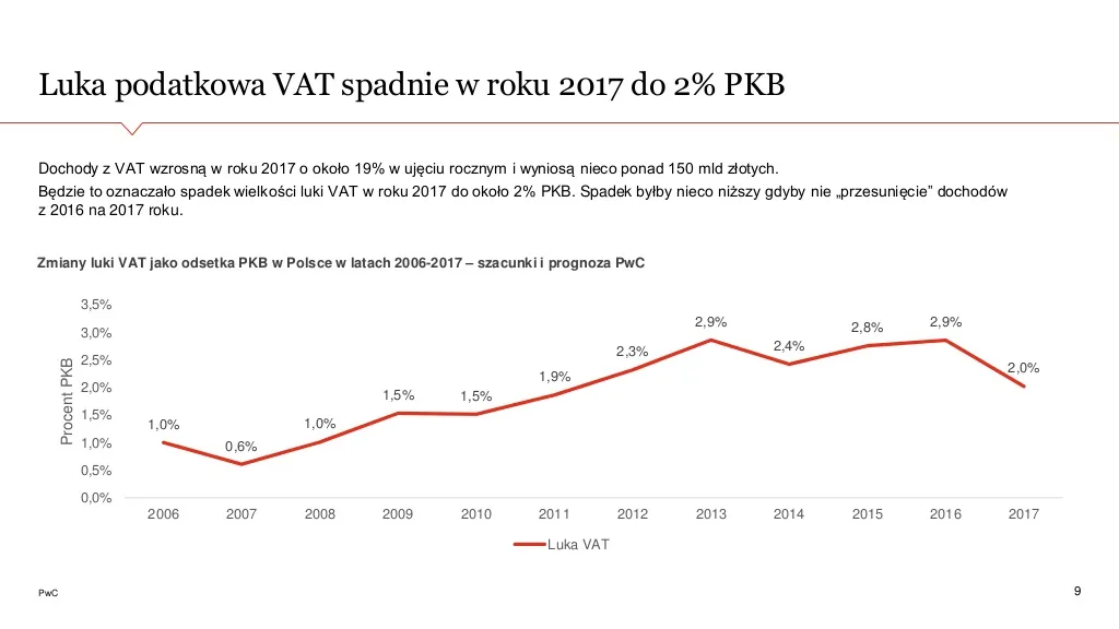 3128126-luka-podatkowa-vat-prognozy-zrodlo.jpg
