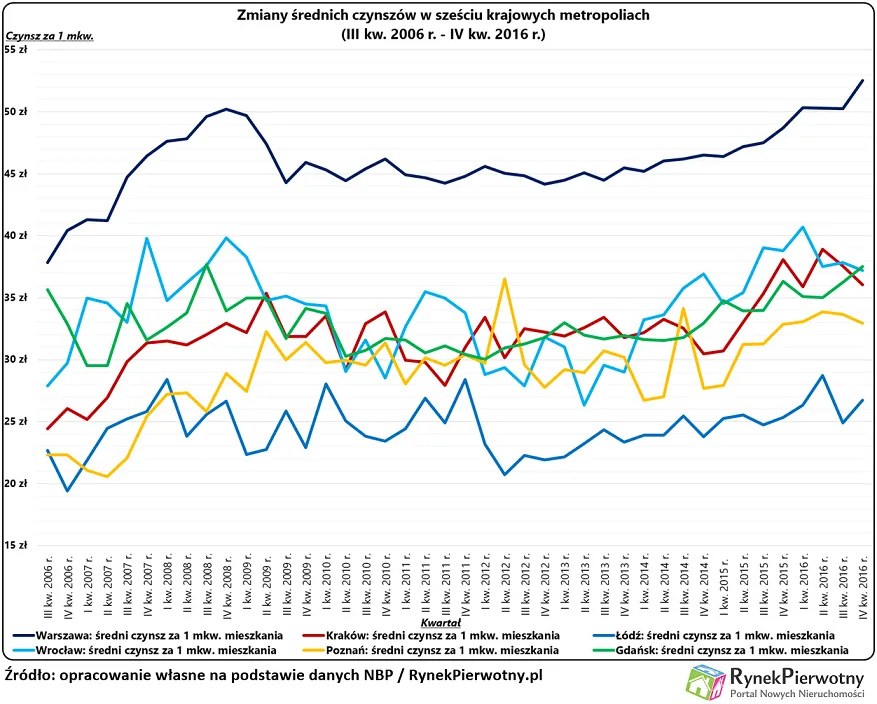 3143243-zmiany-srednich-czynszow-w-szesciu.png