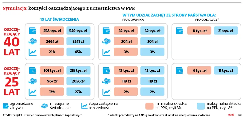 250 tys. zł dla każdego emeryta. Dotarliśmy do projektu ustawy o PPK