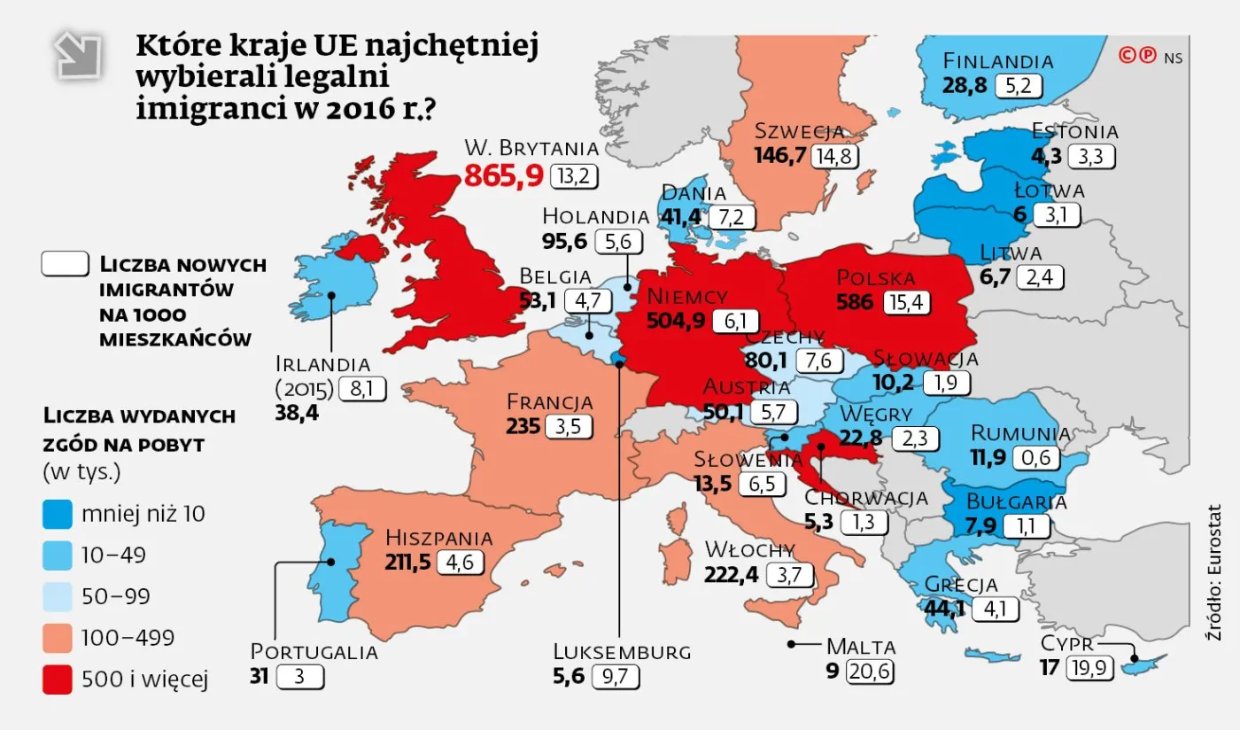 Co szósty unijny imigrant wybiera Polskę