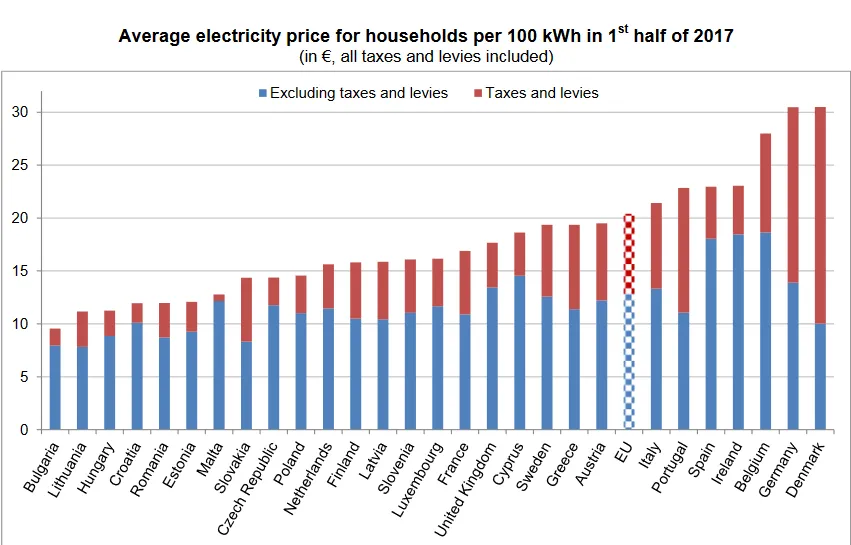 Średnie ceny energii dla gospodarstw domowych w UE