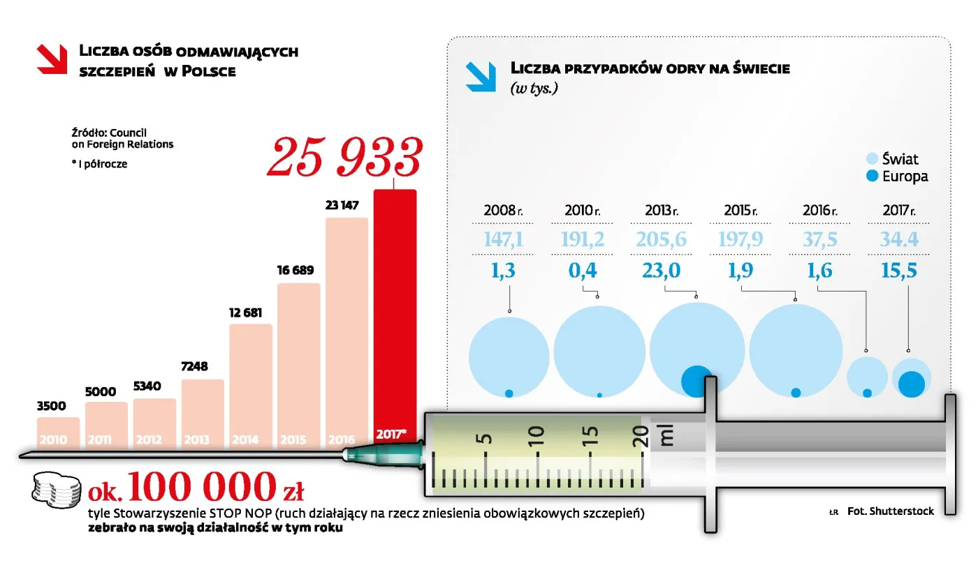 Antyszczepionkowa międzynarodówka. Przeciwnicy szczepień organizują się w Europie