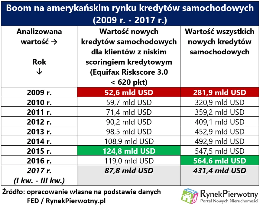 3208270-boom-na-amerykanskim-rynku-kredytow.png
