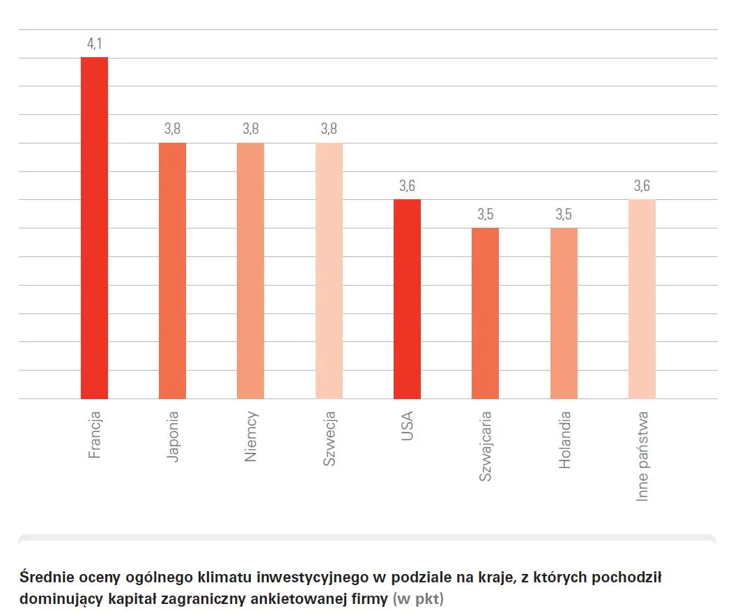 Jak nas widzą za granicą? Inwestorzy ocenili atuty i słabości Polski