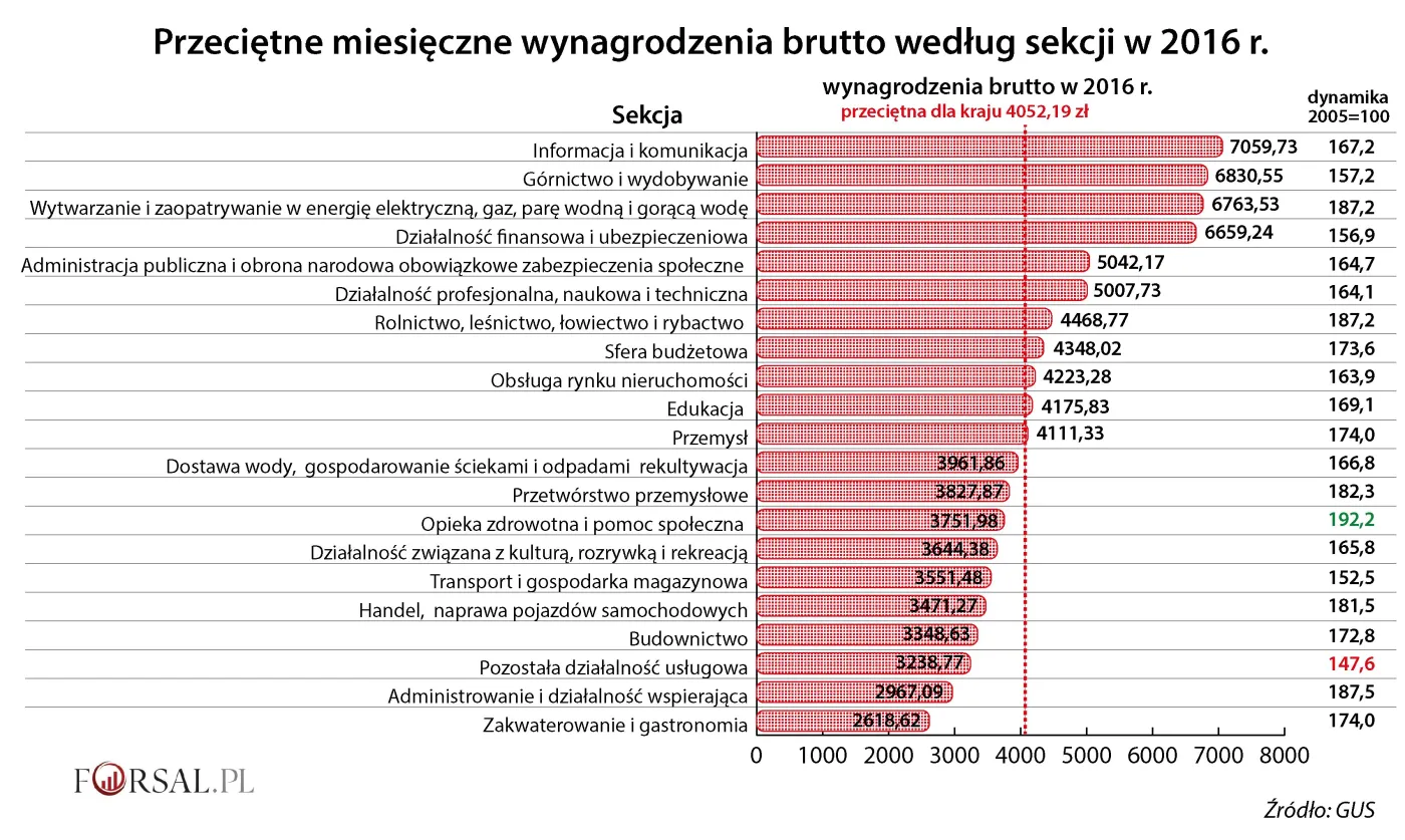 Wynagrodzenia w Polsce. Kto zarabia najwięcej i czyje płace wzrosły najmocniej w ciągu dekady?
