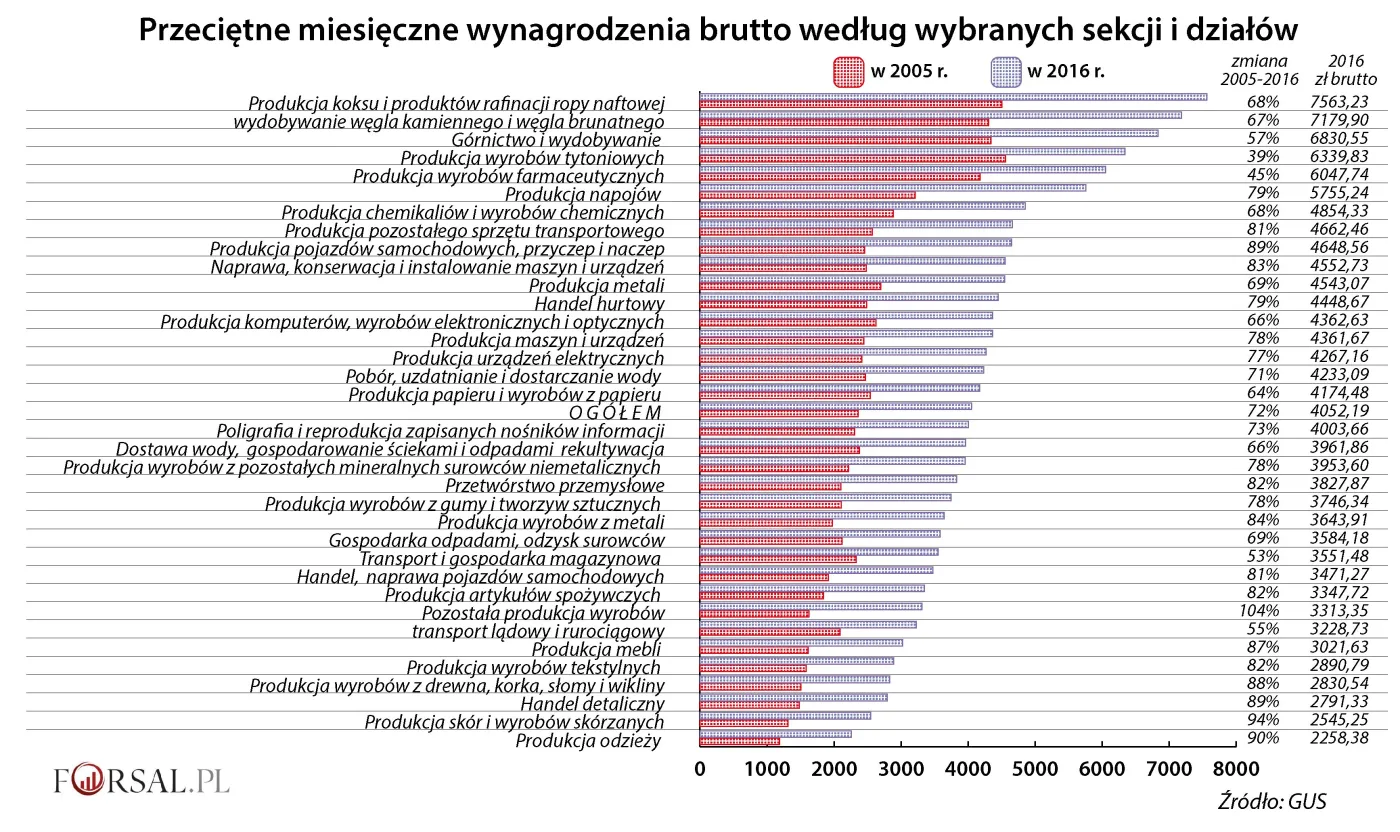3214729-przecietne-wynagrodzenia-wg-sekcji.jpg