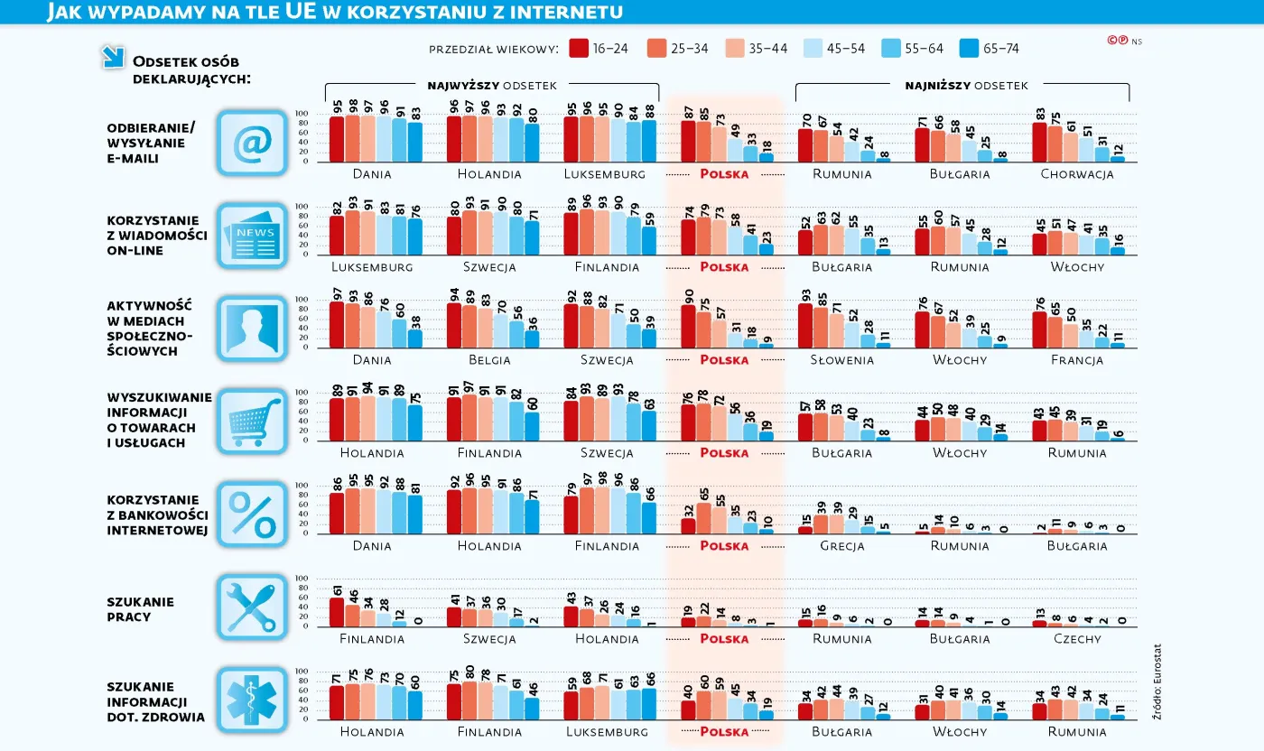 Jak wypadamy na tle UE w korzystaniu z internetu