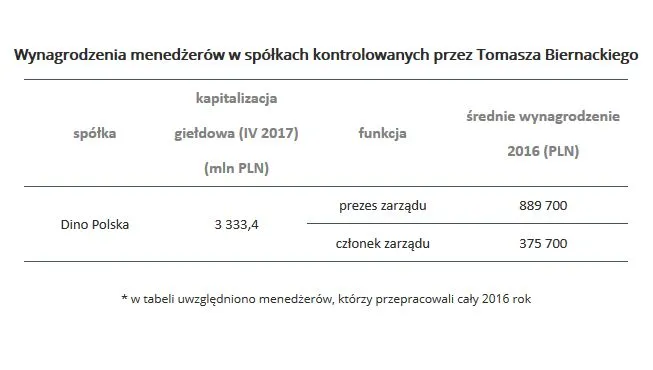 Tomasz Biernacki: Dino Polska (3,74 mld PLN)
