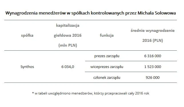 Michał Sołowow: Synthos (4,03 mld PLN)