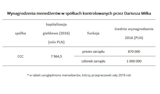 Dariusz Miłek: CCC (3,08 mld PLN)