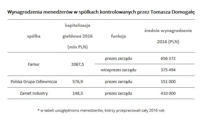 Tomasz Domogała: Famur, Polska Grupa Odlewnicza, Zamet Industry (2,33 mld PLN)