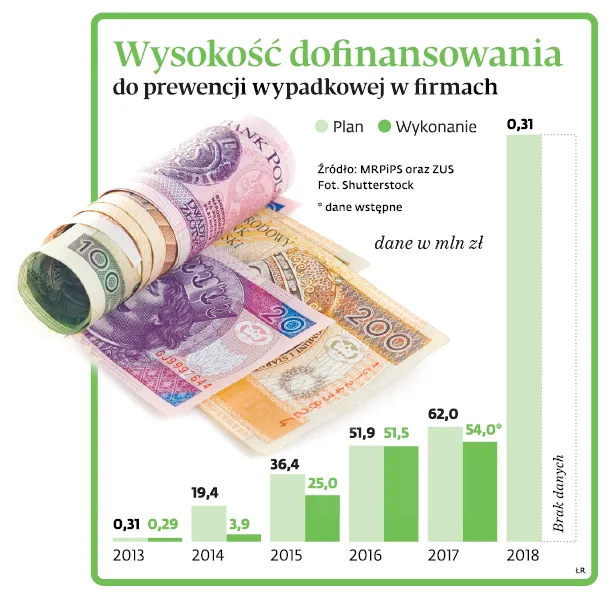 ZUS zakręcił kurek z pieniędzmi na bhp. Ucierpią głównie małe firmy