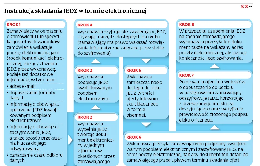 Oferta do przetargu tylko przez internet
