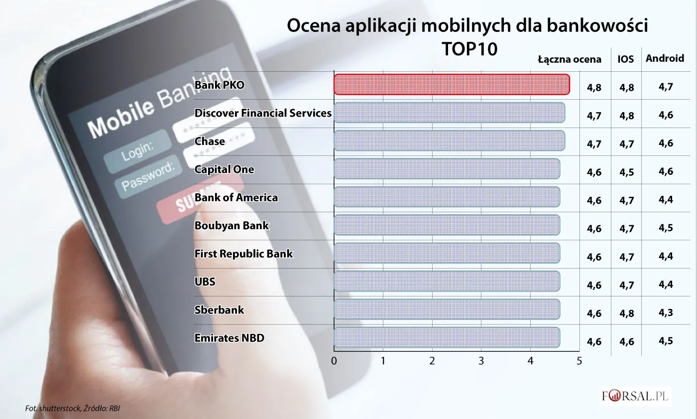 Światowy ranking aplikacji mobilnych. IKO od PKO BP na pierwszym miejscu