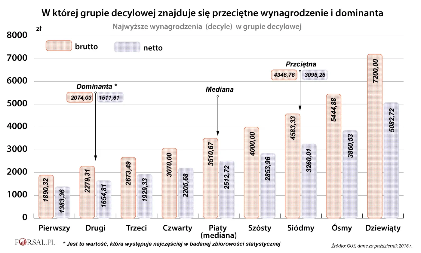 W której grupie decylowej znajduje się przeciętne wynagrodzenie i dominanta