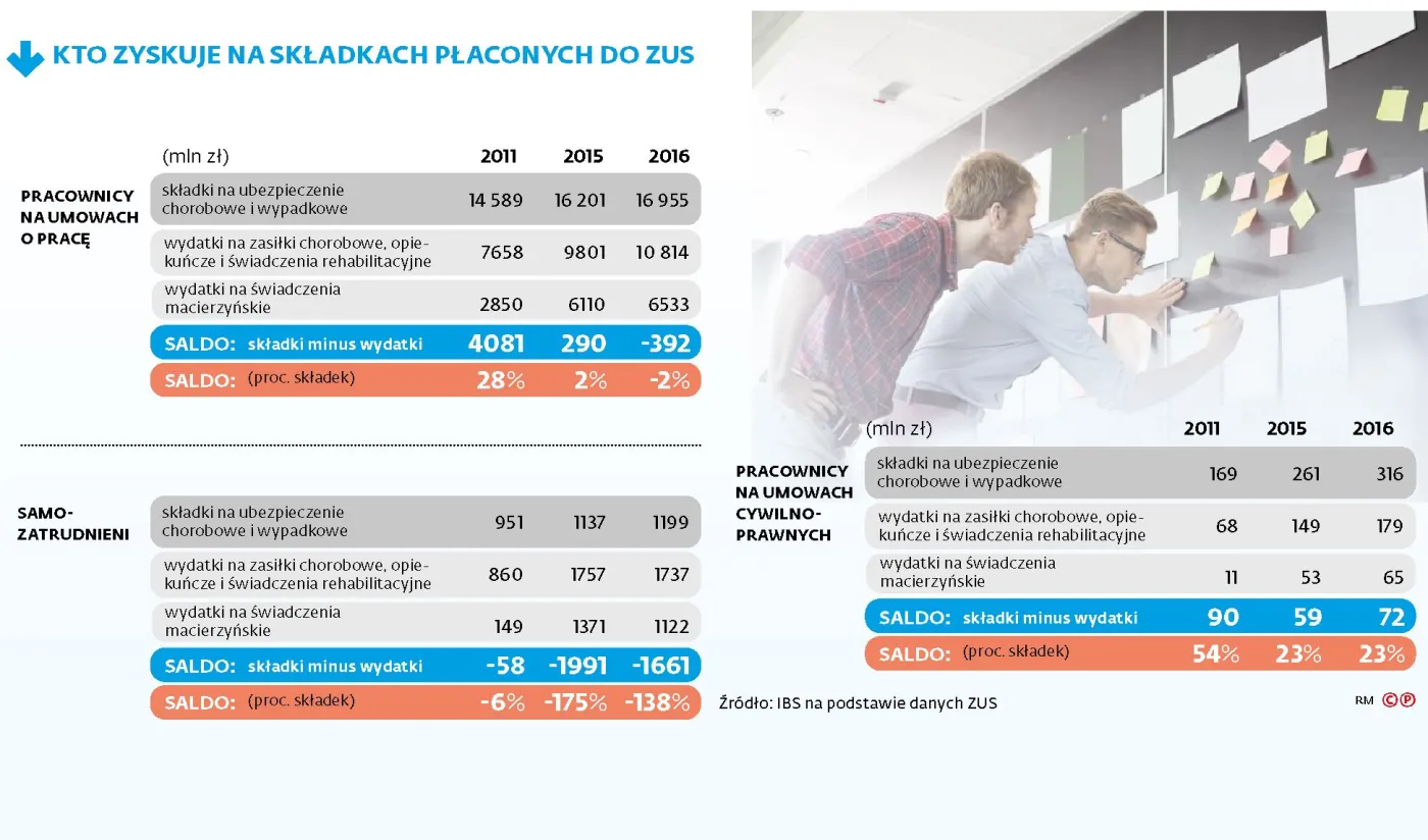 Samozatrudnieni biorą z ZUS więcej, niż dają. Najgorzej mają pracownicy na "śmieciówkach"