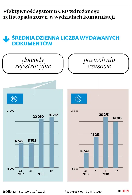 Centralna Ewidencja Kierowców zaczeka na politykę