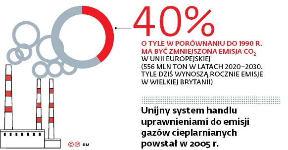 Polskie firmy zapłacą więcej za ogrzewanie