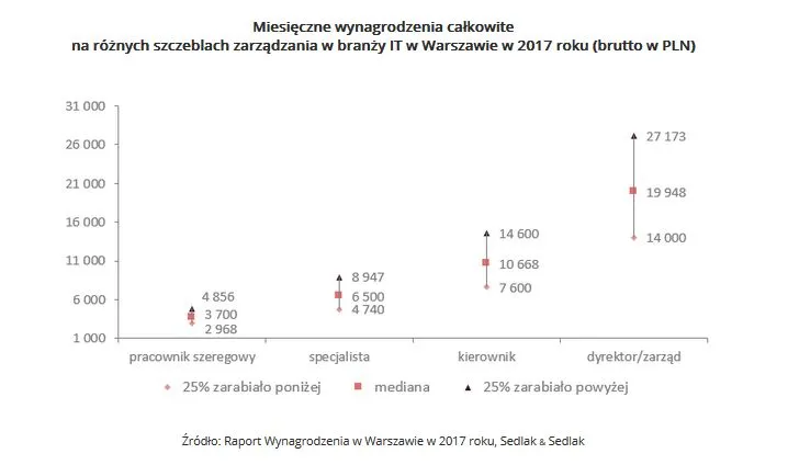 Miesięczne wynagrodzenia całkowite na różnych szczeblach zarządzania w branży IT w Warszawie w 2017 r.