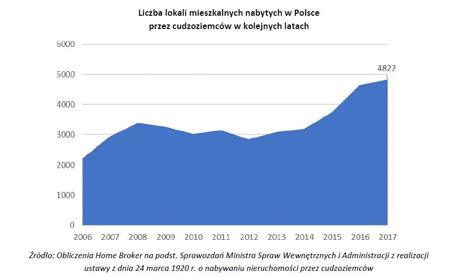 Cudzoziemcy kupili w Polsce 4,8 tys. mieszkań