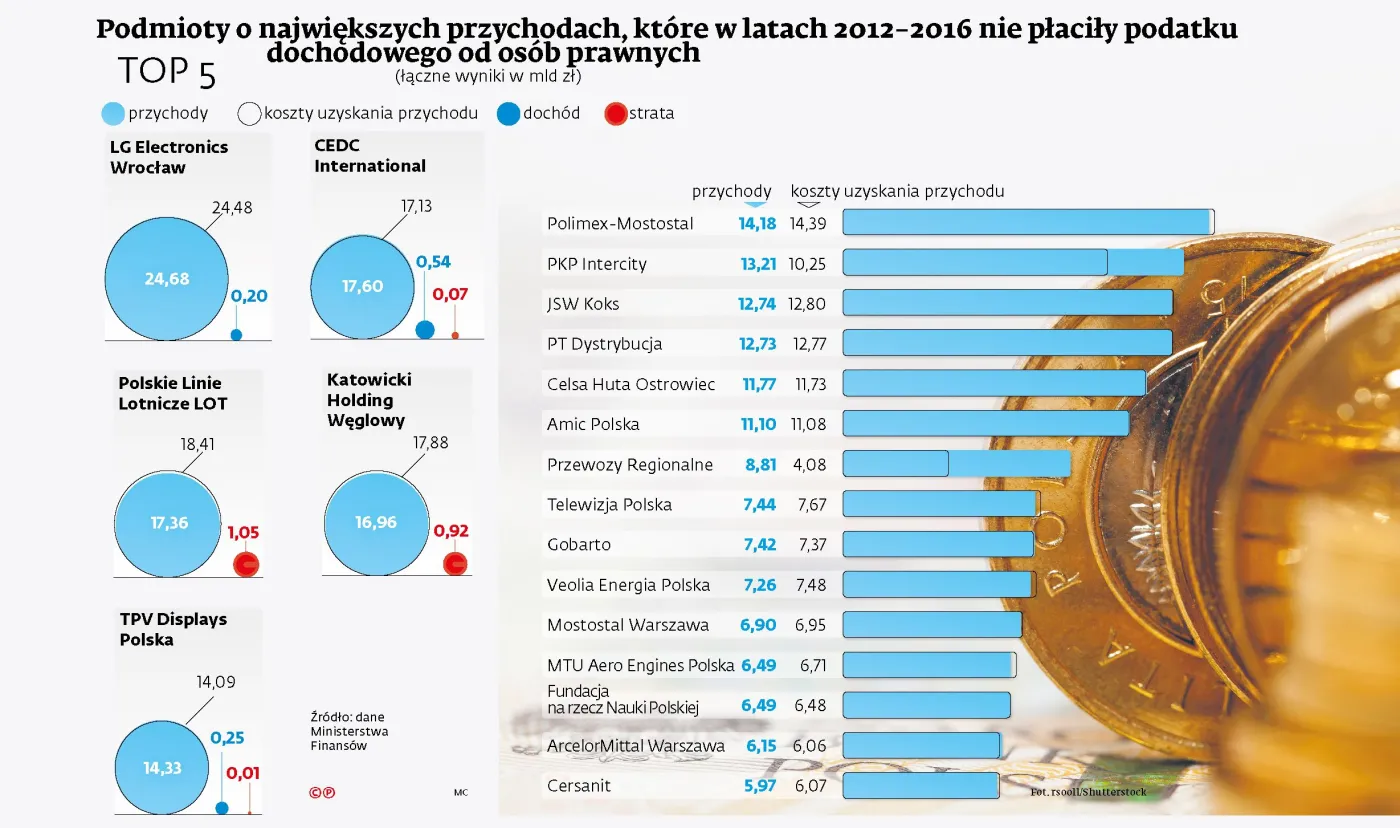 Mają miliardy przychodów i wyniki na minusie. Wielkie firmy często nie płacą CIT-u
