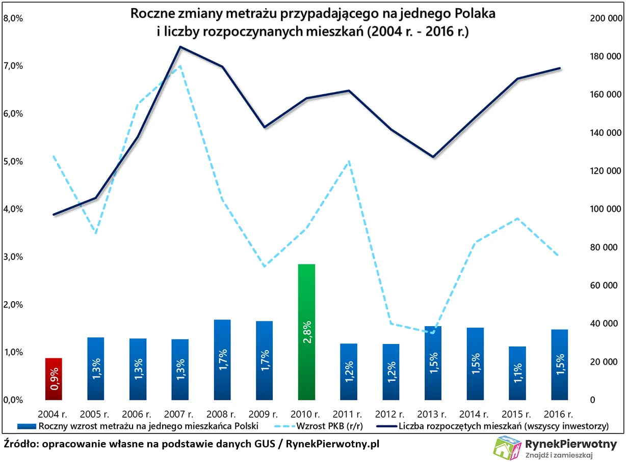Kiedy najbardziej poprawiły się warunki mieszkaniowe w Polsce?