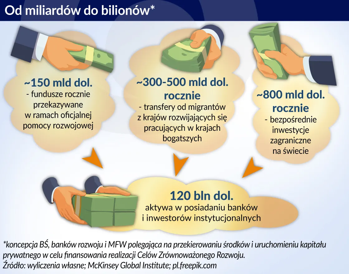Jak z miliardów zrobić biliony, by sfinansować nowy etap globalnego rozwoju