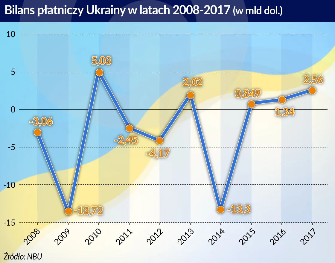 Ukraina - bilans płatniczy 2008-2017 (graf. Obserwator Finansowy)