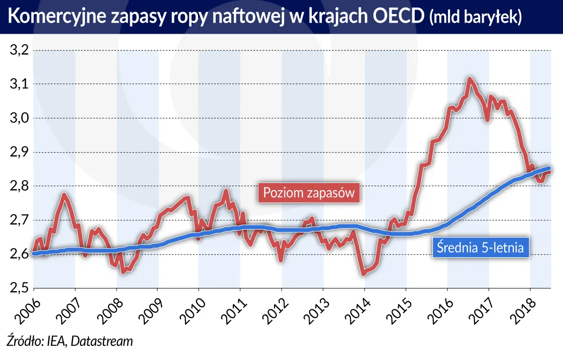 3398611-ropa-naftowa-komercyjne-zapasy-oecd.jpg
