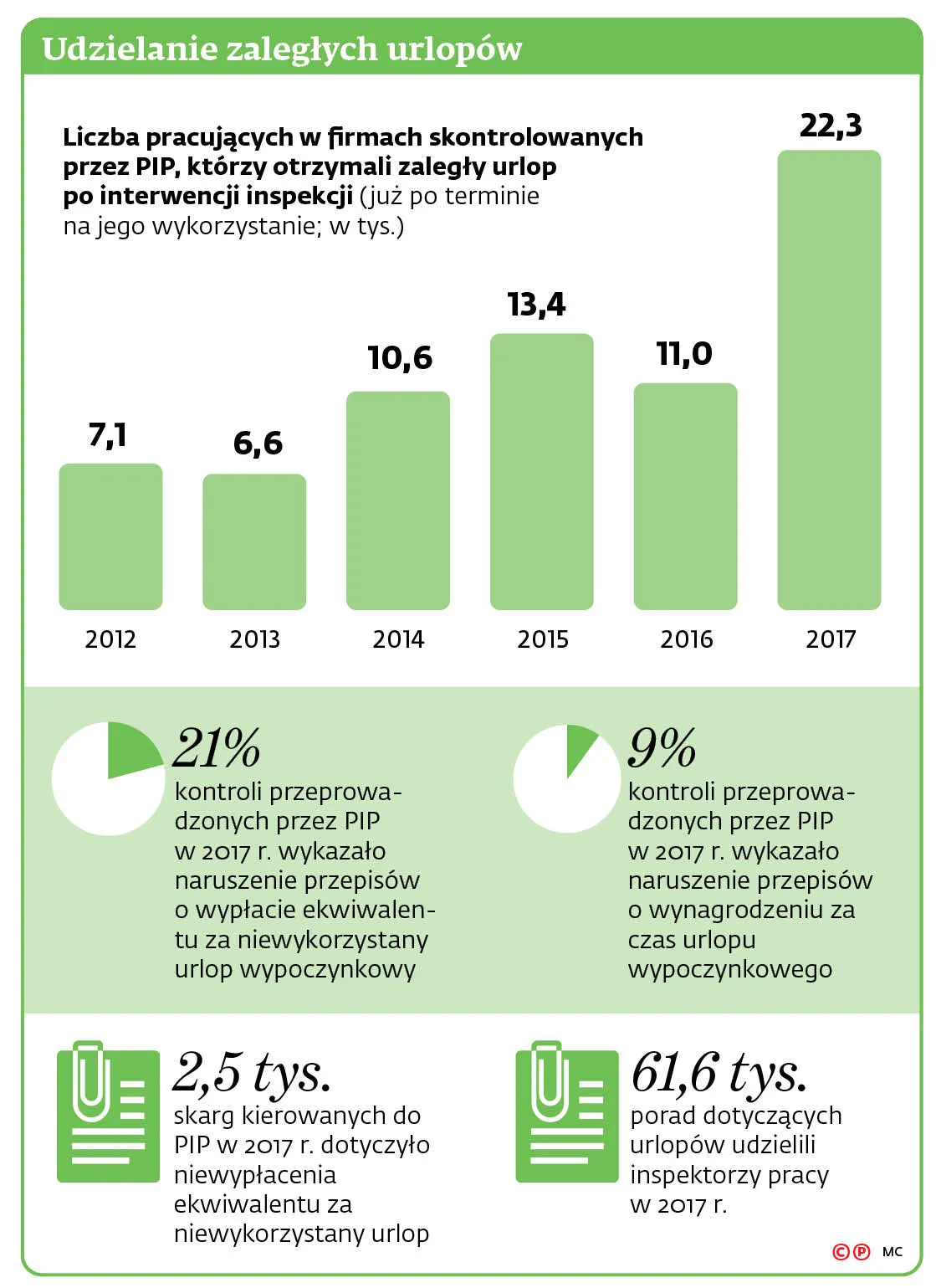 Pracownicy nie chcą wolnego? Coraz większe zaległości urlopowe