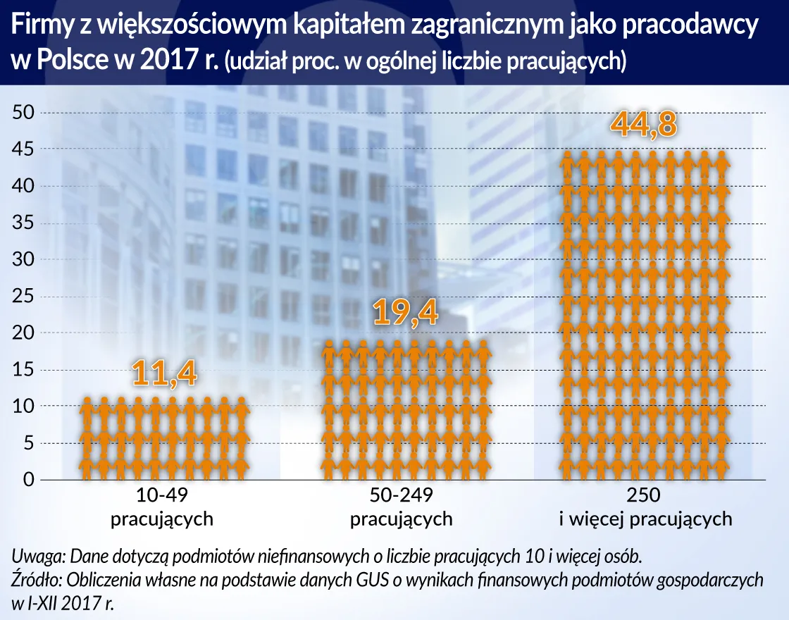 Inwestorzy zagraniczni zwiększają napięcie na rynku pracy